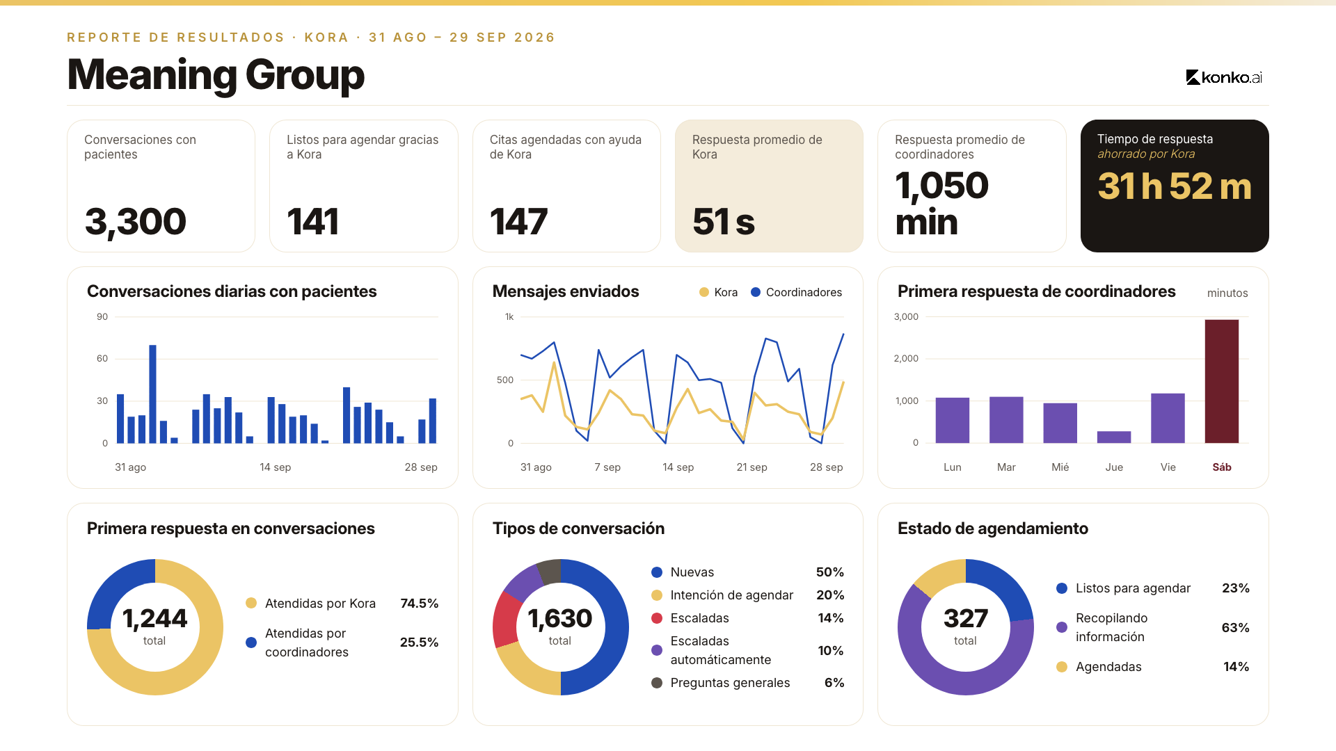 Reporte de resultados de Kora para Meaning Group, 31 de agosto a 29 de septiembre de 2026: 3,300 conversaciones con pacientes, 141 listos para agendar gracias a Kora, 147 citas agendadas con ayuda de Kora, respuesta promedio de Kora 51 s contra 1,050 min de coordinadores, 31 h 52 m de tiempo de respuesta ahorrado por Kora; de 1,244 conversaciones, 74.5% atendidas primero por Kora.