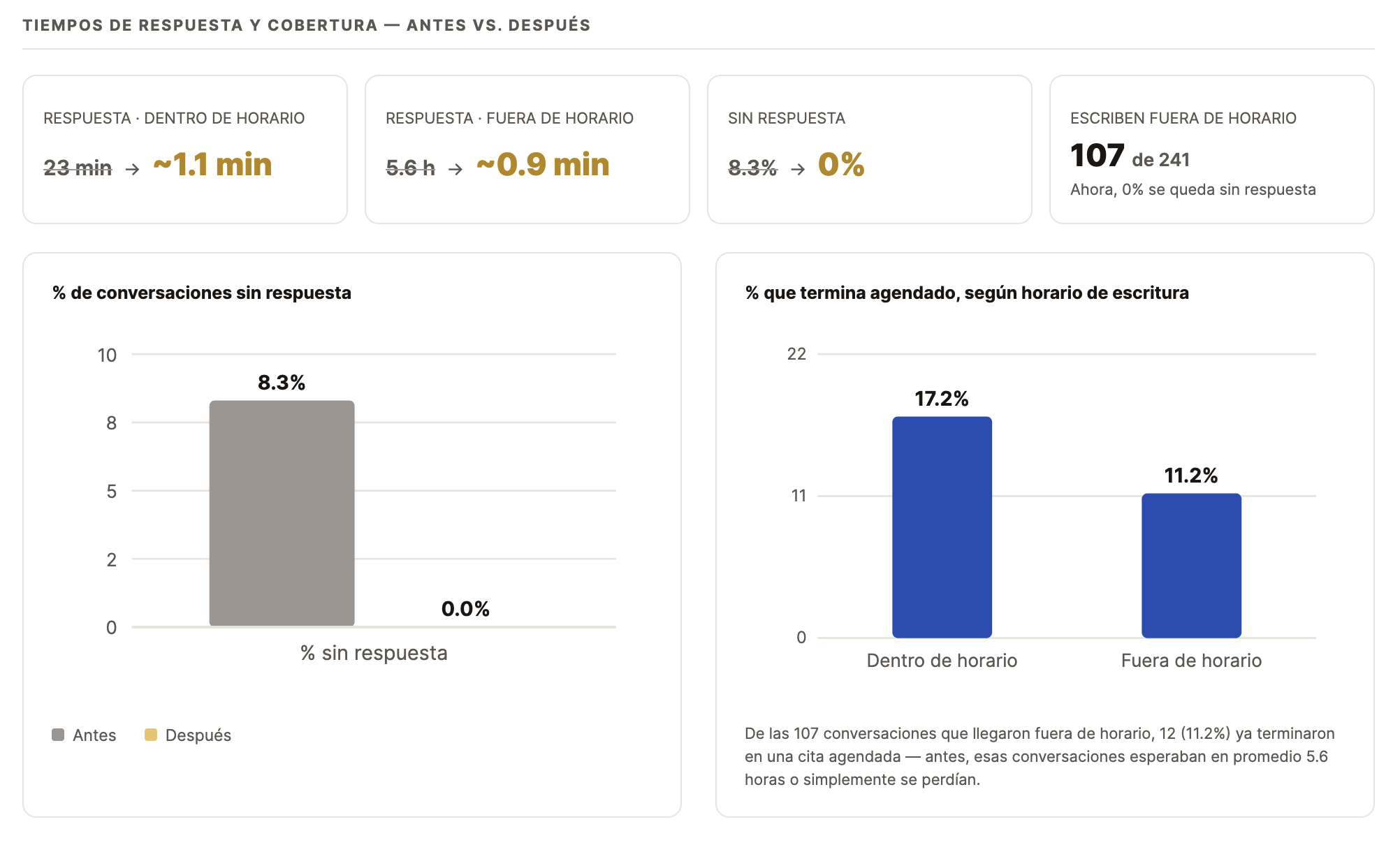 Tiempos de respuesta y cobertura antes vs. después: respuesta dentro de horario de 23 min a cerca de 1.1 min; respuesta fuera de horario de 5.6 h a cerca de 0.9 min; conversaciones sin respuesta de 8.3% a 0%; 107 de 241 personas escriben fuera de horario. De las 107 conversaciones que llegaron fuera de horario, 12 (11.2%) ya terminaron en una cita agendada.
